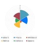 다올푸드(주)우수에이엠에스 | 우수AMS, 전일 대비 약 -6% 하락한 3,320원