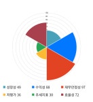 디에이치피코리아, 전일 대비 약 5% 상승한 8,420원