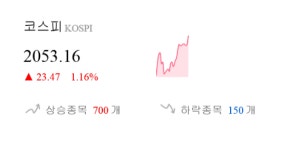 [이 시각 코스피] 코스피 현재 2053.16p 상승세 지속