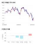 삼성전기, 전일 대비 약 8% 상승한 128,000원