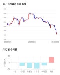 우수AMS, 전일 대비 약 8% 상승한 3,925원