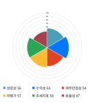 대웅, 전일 대비 약 5% 상승한 14,650원