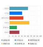 카프로, 전일 대비 약 4% 상승한 4,575원