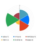 디피씨사내복지 | 디피씨, 5거래일 연속 상승... 전일 대비 2% 상승