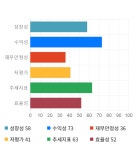 쌍용양회, 5거래일 연속 상승... 전일 대비 2% 상승