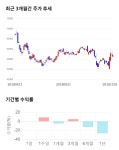 이노션, 전일 대비 약 5% 상승한 59,000원