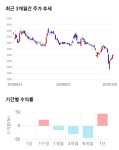 에스에프씨, 5거래일 연속 상승... 전일 대비 2% 상승