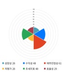 에스에프씨푸드맘(SFC푸드맘) | 에스에프씨, 5거래일 연속 상승... 전일 대비 2% 상승