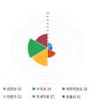 웰크론, 전일 대비 약 -3% 하락한 3,170원