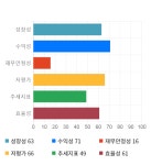 나무가, 전일 대비 약 6% 상승한 17,450원