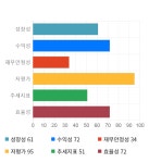 SK가스, 전일 대비 약 -4% 하락한 72,500원