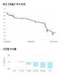 상신브레이크, 전일 대비 약 -5% 하락한 3,800원