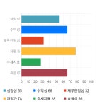 롯데하이마트, 전일 대비 약 6% 상승한 57,500원