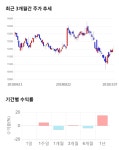 경동제약, 전일 대비 약 3% 상승한 12,400원