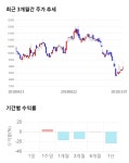 에이치시티, 5거래일 연속 상승... 전일 대비 5% 상승