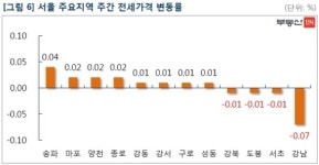 서울 아파트 매매·전세 보합…송파·강동 재건축 하향세