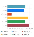 GS, 전일 대비 약 -4% 하락한 49,600원