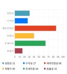 성광벤드, 전일 대비 약 -6% 하락한 10,900원