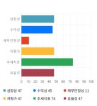 세진중공업, 전일 대비 약 -3% 하락한 3,855원