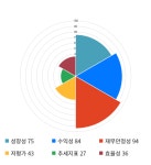 레이언스, 전일 대비 약 4% 상승한 14,550원
