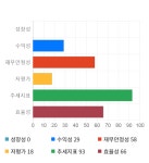 에스엔피월드, 5거래일 연속 상승... 전일 대비 4% 상승