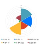 현대건설기계, 전일 대비 약 5% 상승한 82,500원