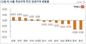 서울 아파트값 0.01%↓…문재인 정부 들어 첫 하락