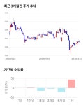 이엠코리아, 전일 대비 약 3% 상승한 3,905원
