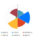 케이씨, 전일 대비 약 -6% 하락한 13,450원