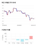 다올푸드(주)우수에이엠에스 | 우수AMS, 전일 대비 약 -5% 하락한 3,875원