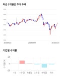 (주)솔본서초지점 | 솔본, 5거래일 연속 상승... 전일 대비 3% 상승