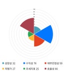 보광산업, 5거래일 연속 상승... 전일 대비 2% 상승