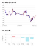 진성티이씨, 5거래일 연속 상승... 전일 대비 3% 상승