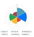 진성티이씨, 5거래일 연속 상승... 전일 대비 3% 상승