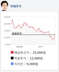  에이블씨엔씨는 전일 대비  12,950에 거래 중!