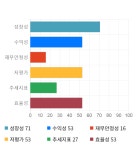 다올푸드(주)우수에이엠에스 | 우수AMS, 전일 대비 약 -8% 하락한 3,440원