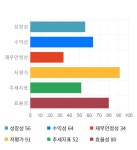 삼지전자, 10% 급등... 전일 보다 880원 상승한 9,680원
