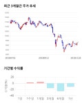 다우데이타_유렉스 | 다우데이타, 5거래일 연속 상승... 전일 대비 2% 상승