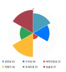 다우데이타-이투유 | 다우데이타, 5거래일 연속 상승... 전일 대비 2% 상승
