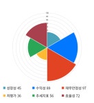 디에이치피코리아, 전일 대비 약 4% 상승한 10,300원
