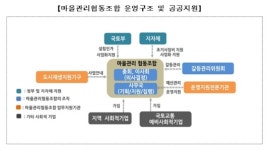 국토부, 도시재생 뉴딜사업지에 마을관리 협동조합 운영