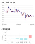 에스에프미러클암산 | 에스에프씨, 전일 대비 약 -4% 하락한 3,550원