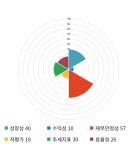 에스에프미러클암산 | 에스에프씨, 전일 대비 약 -4% 하락한 3,550원