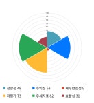 성신양회, 전일 대비 약 -4% 하락한 10,950원