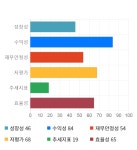 플랜즈커피 에프에스티 | 에프에스티, 전일 대비 약 -4% 하락한 3,950원