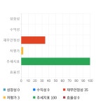디알젬, 10% 하락... 전일 보다 1,020원 내린 8,890원