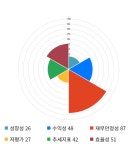 인피니트헬스케어, 전일 대비 약 4% 상승한 6,310원