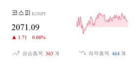 [마감 시황] 코스피 전일 대비 1.71p 상승한 2071.09p에 마감