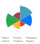 장원테크, 전일 대비 약 3% 하락한 13,150원