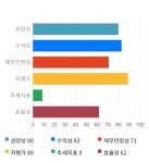 케이씨, 전일 대비 약 5% 상승한 11,500원